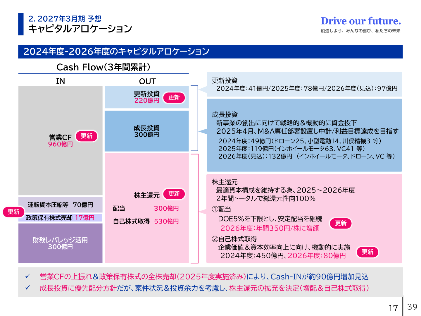 キャピタルアロケーション(2024~2026年度累計)