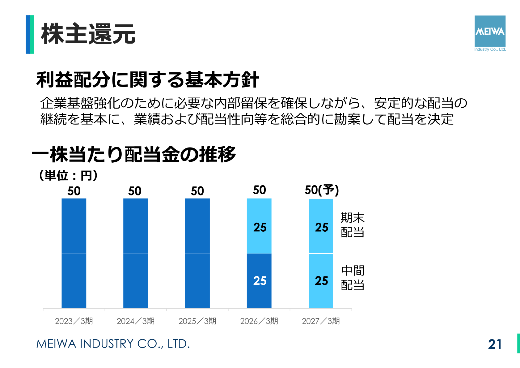 株主還元（1株当たり配当金の推移）