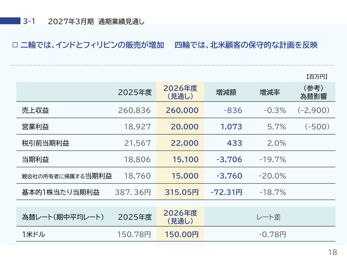 2027年3月期 連結通期業績見通しのスライド