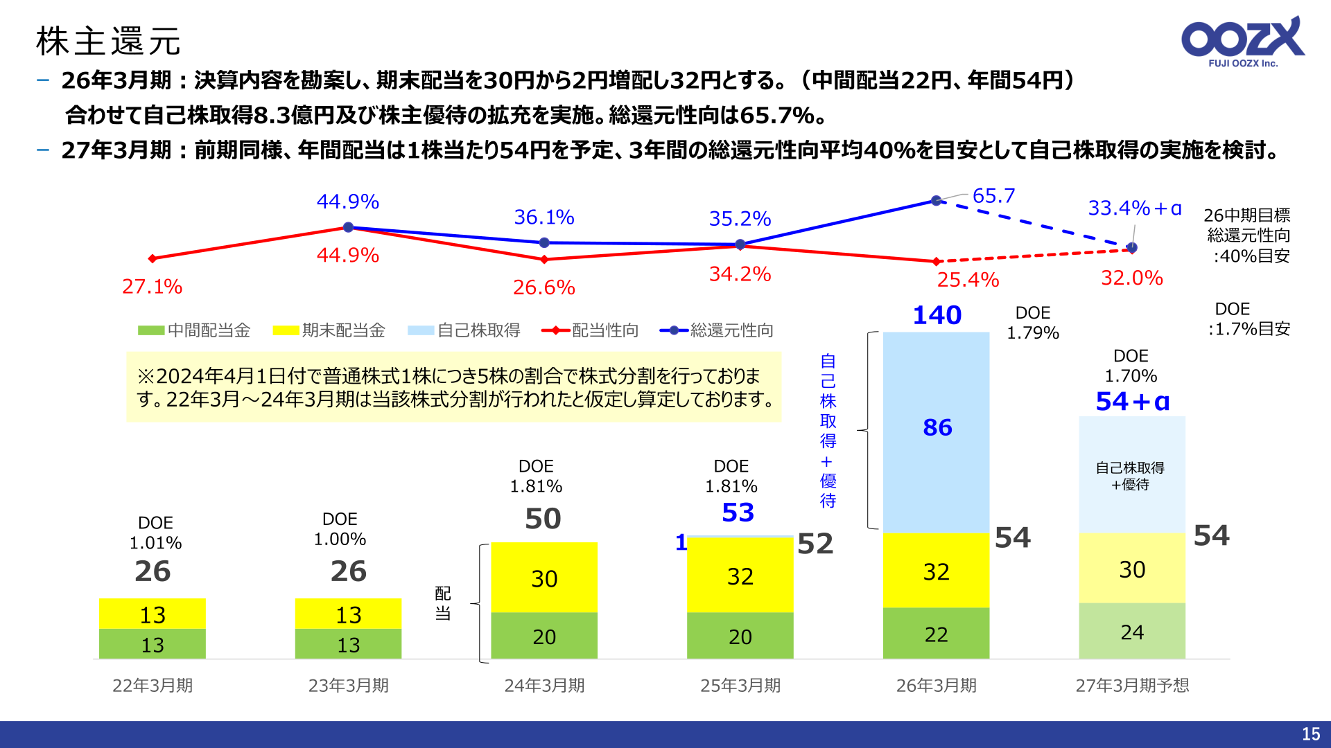 株主還元の状況
