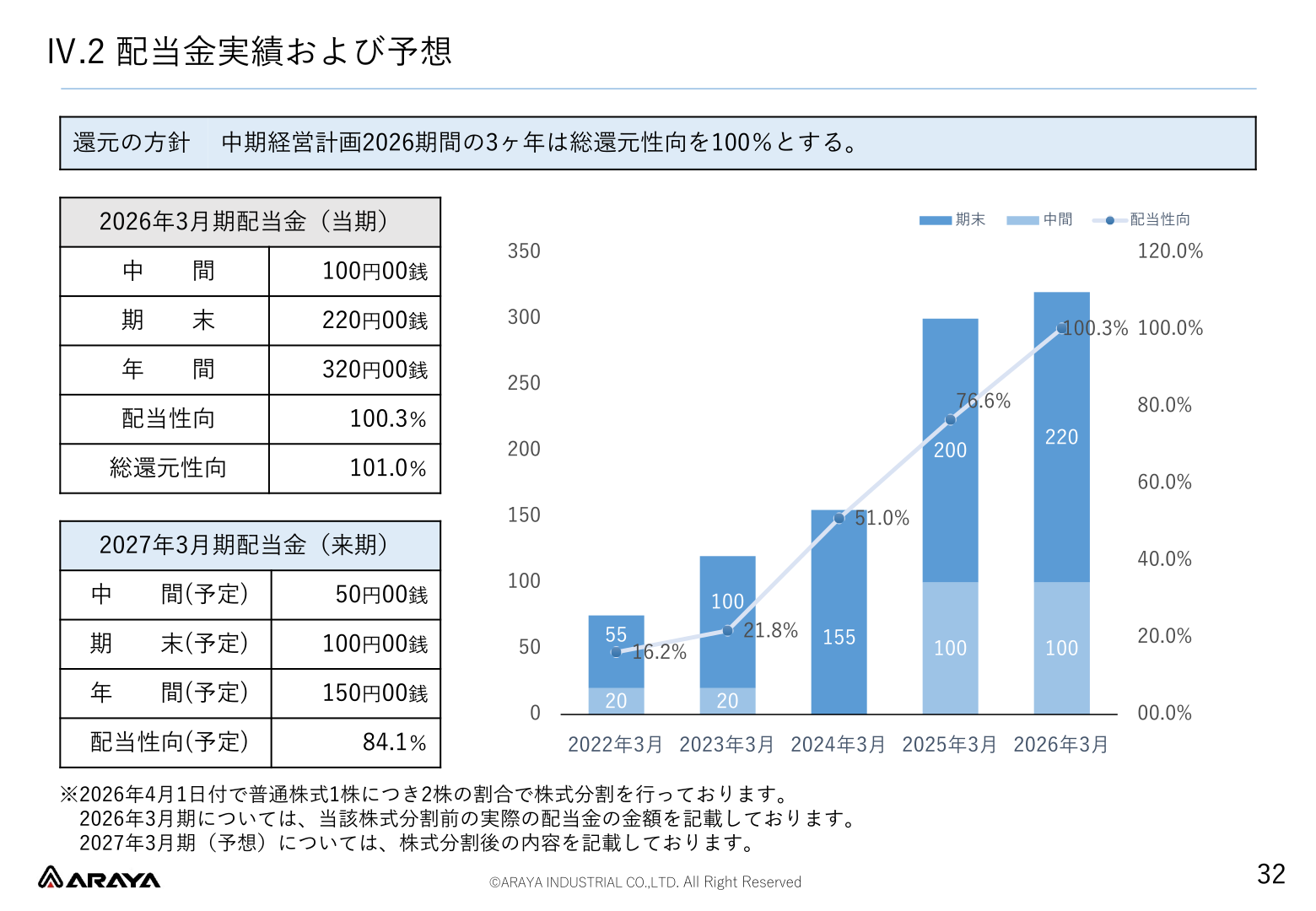 配当金実績および予想