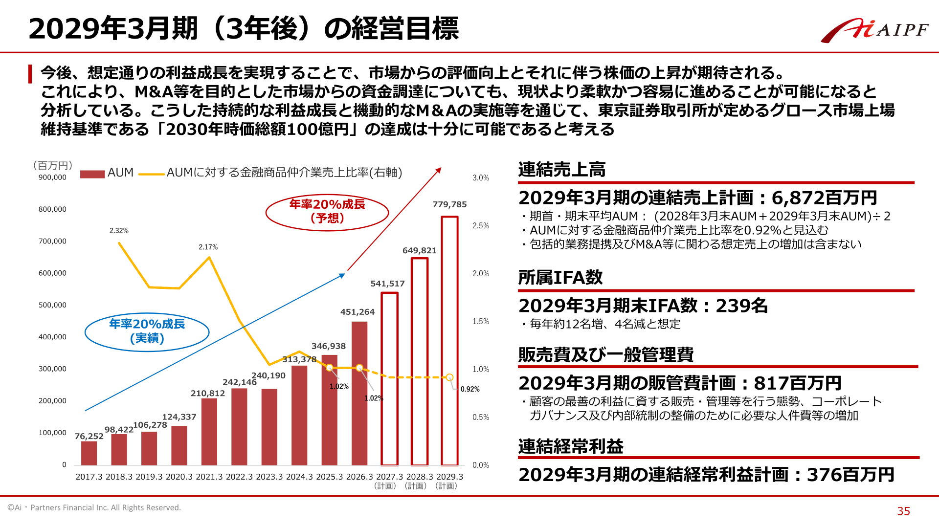 2029年3月期(3年後)の経営目標