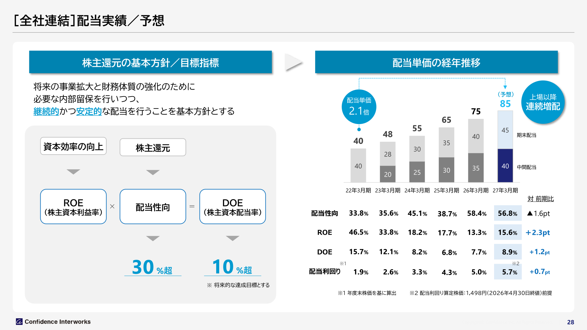 配当実績・予想の推移