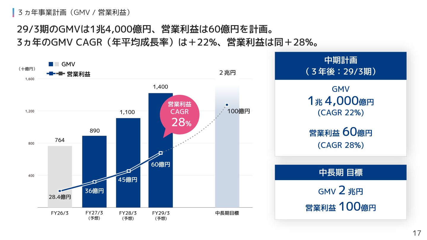 3ヵ年事業計画（GMV・営業利益、中長期目標）