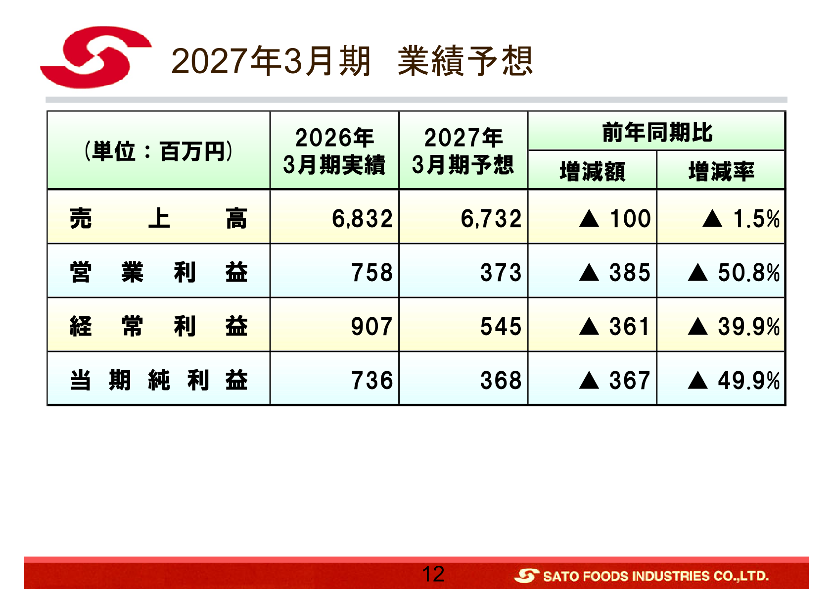 2027年3月期 業績予想