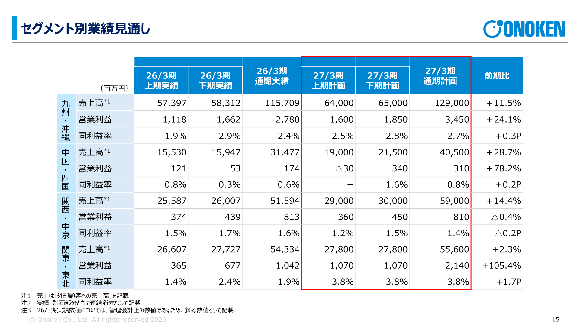 セグメント別業績見通し(2027年3月期計画)