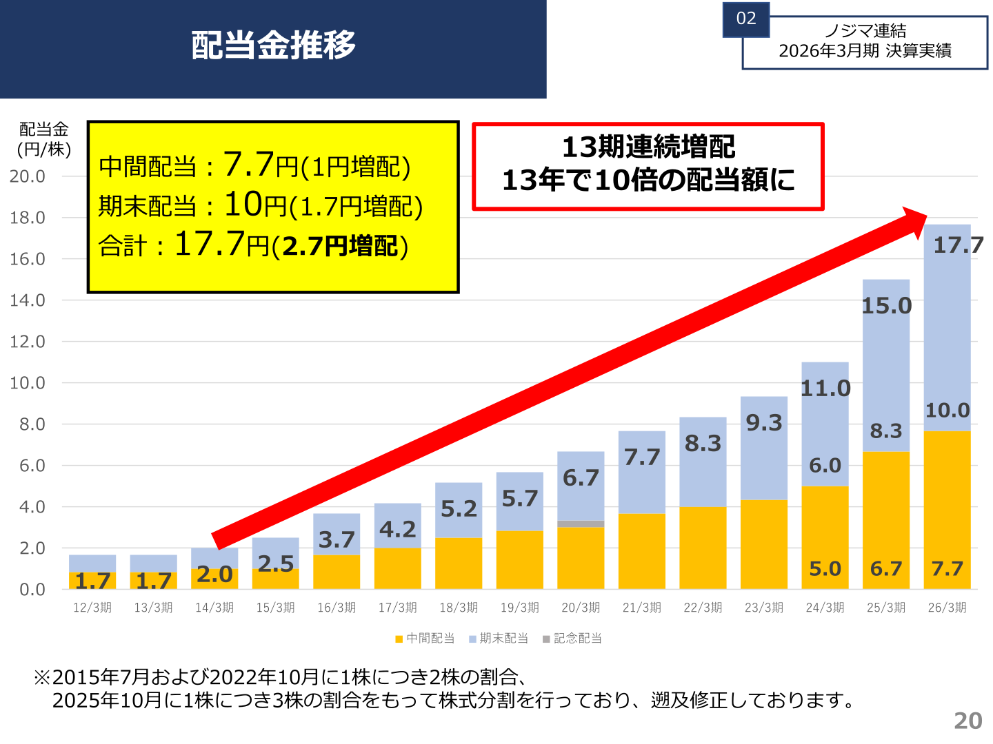 配当金推移