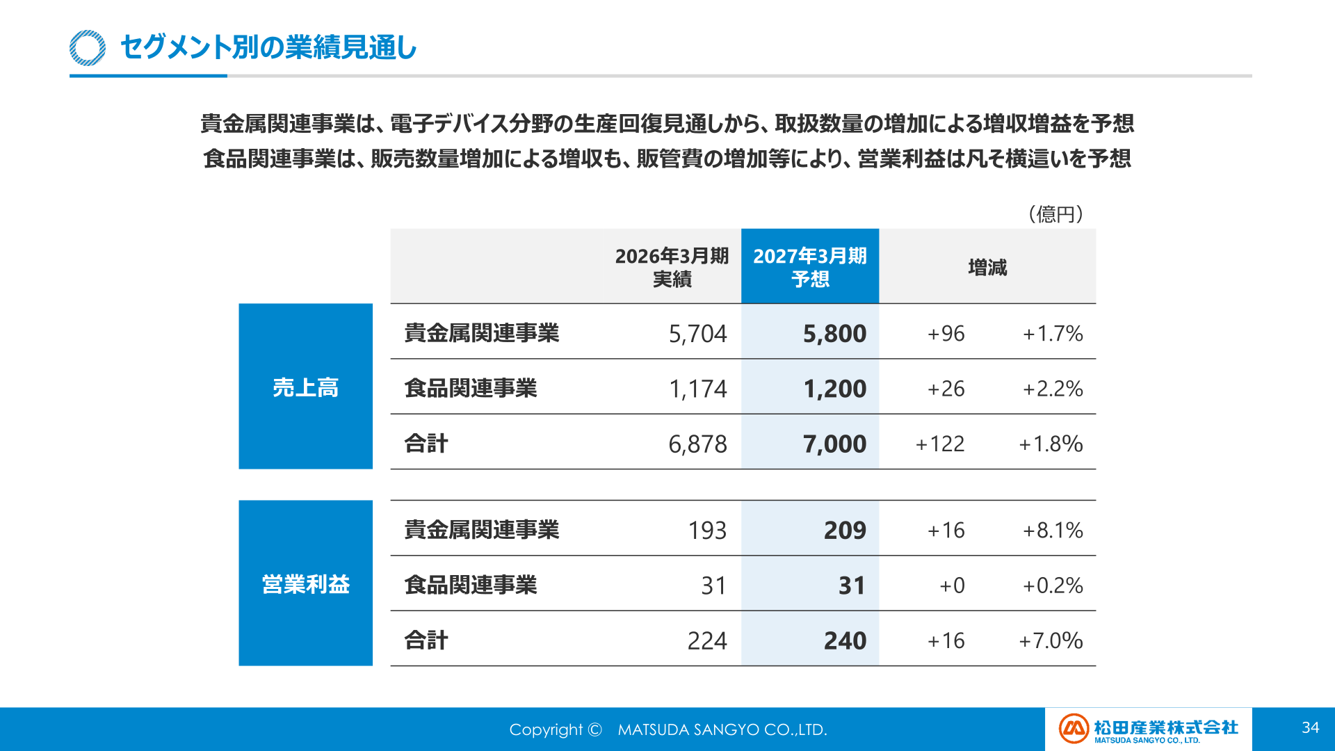 セグメント別の業績見通し(貴金属関連事業・食品関連事業)