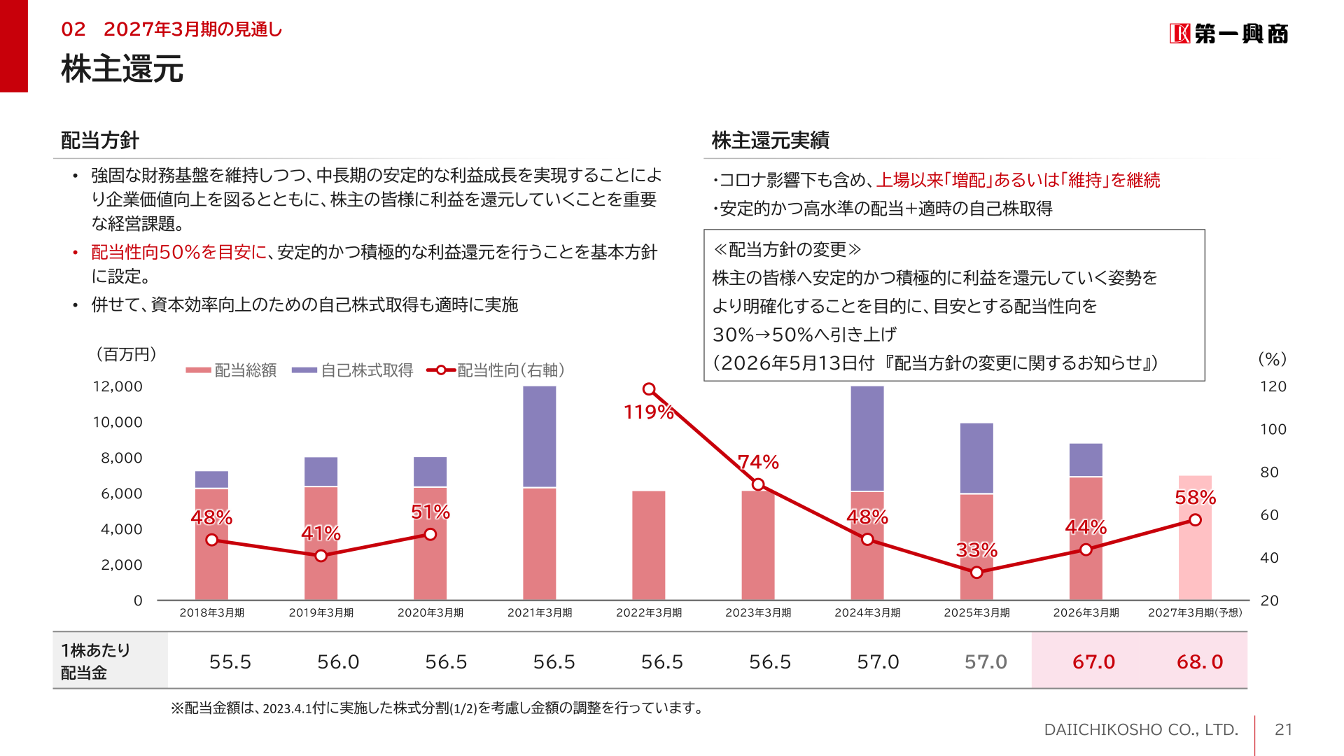株主還元実績と配当方針
