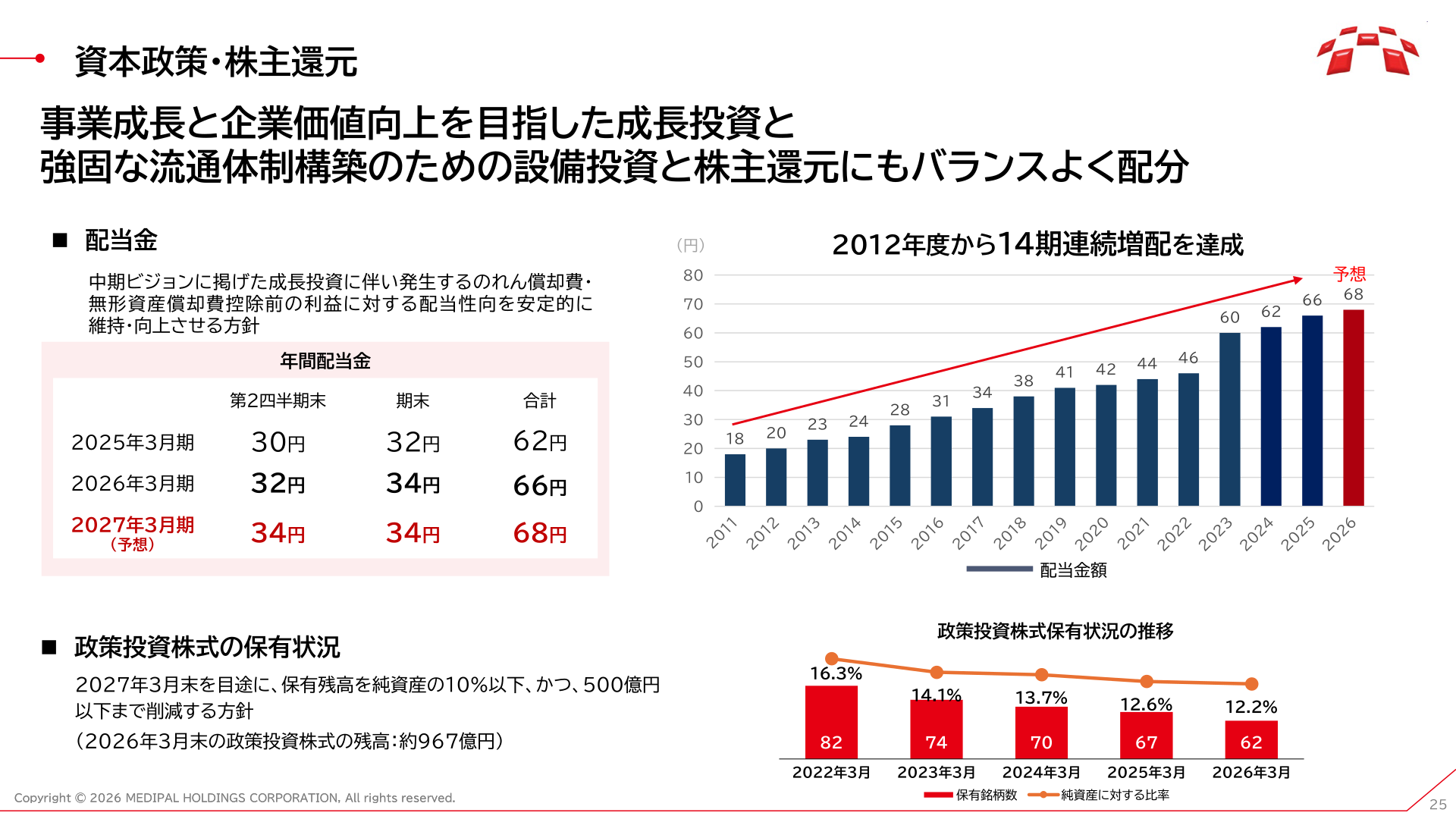 配当金の推移と政策投資株式保有状況