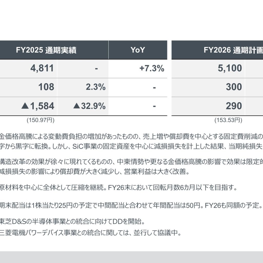 ローム、2026年3月期は営業利益108億円で黒字転換も固定資産減損で純損失1,584億円 ― 27年3月期は純利益290億円の黒字を計画