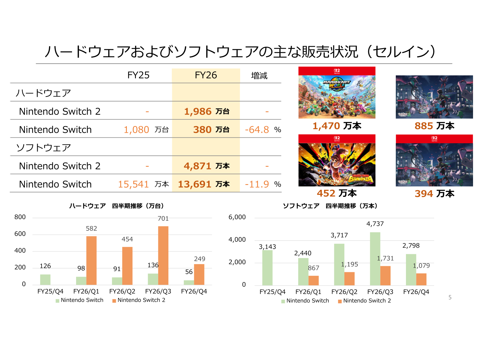 ハードウェアおよびソフトウェアの主な販売状況（セルイン）