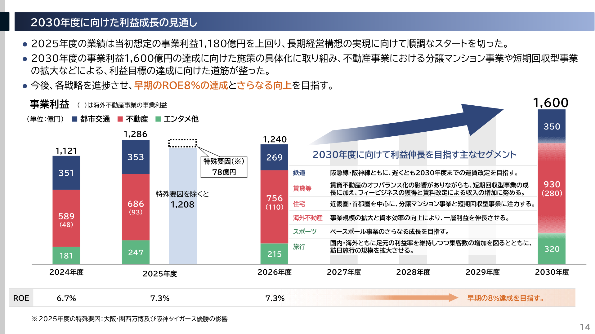 2030年度に向けた利益成長の見通し（事業利益1,600億円・ROE8％）