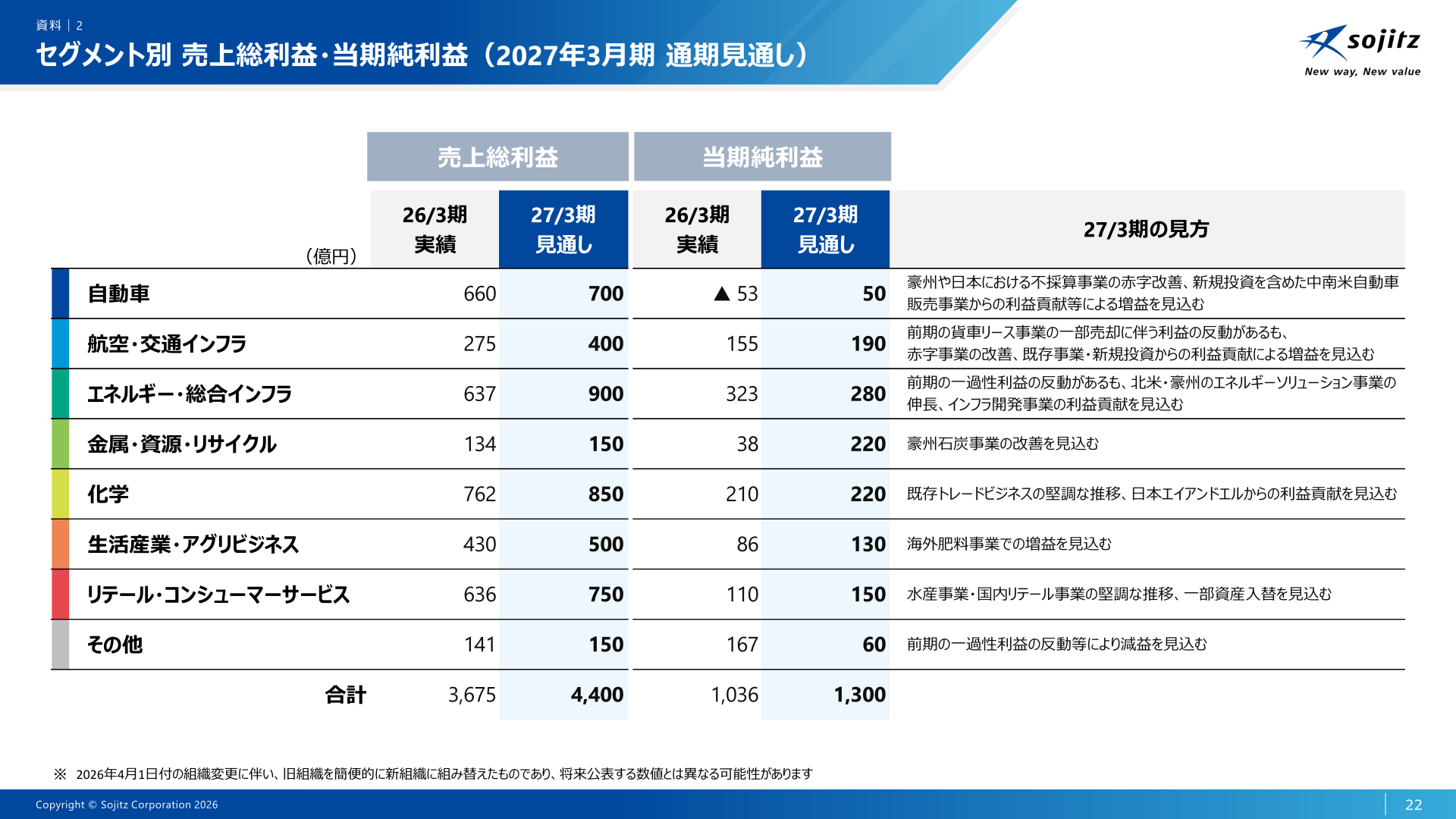 セグメント別 売上総利益・当期純利益(2027年3月期 通期見通し)