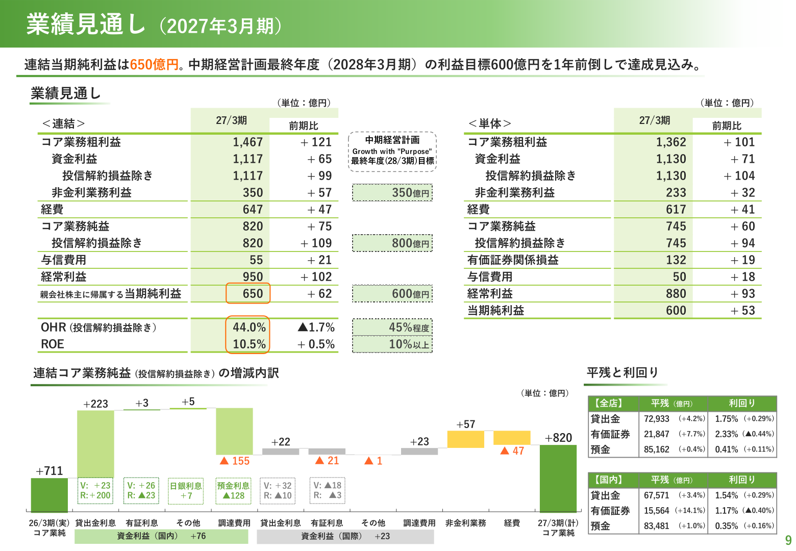 業績見通し（2027年3月期）連結・単体の計画とコア業務純益の増減内訳