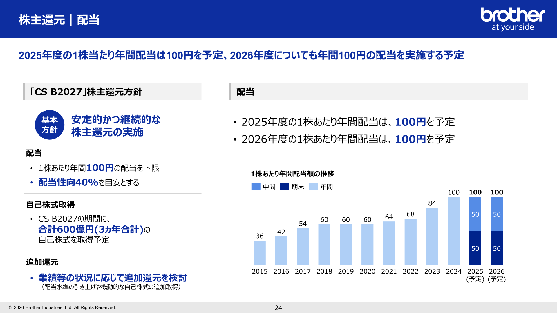 株主還元|「CS B2027」株主還元方針と1株当たり年間配当額の推移
