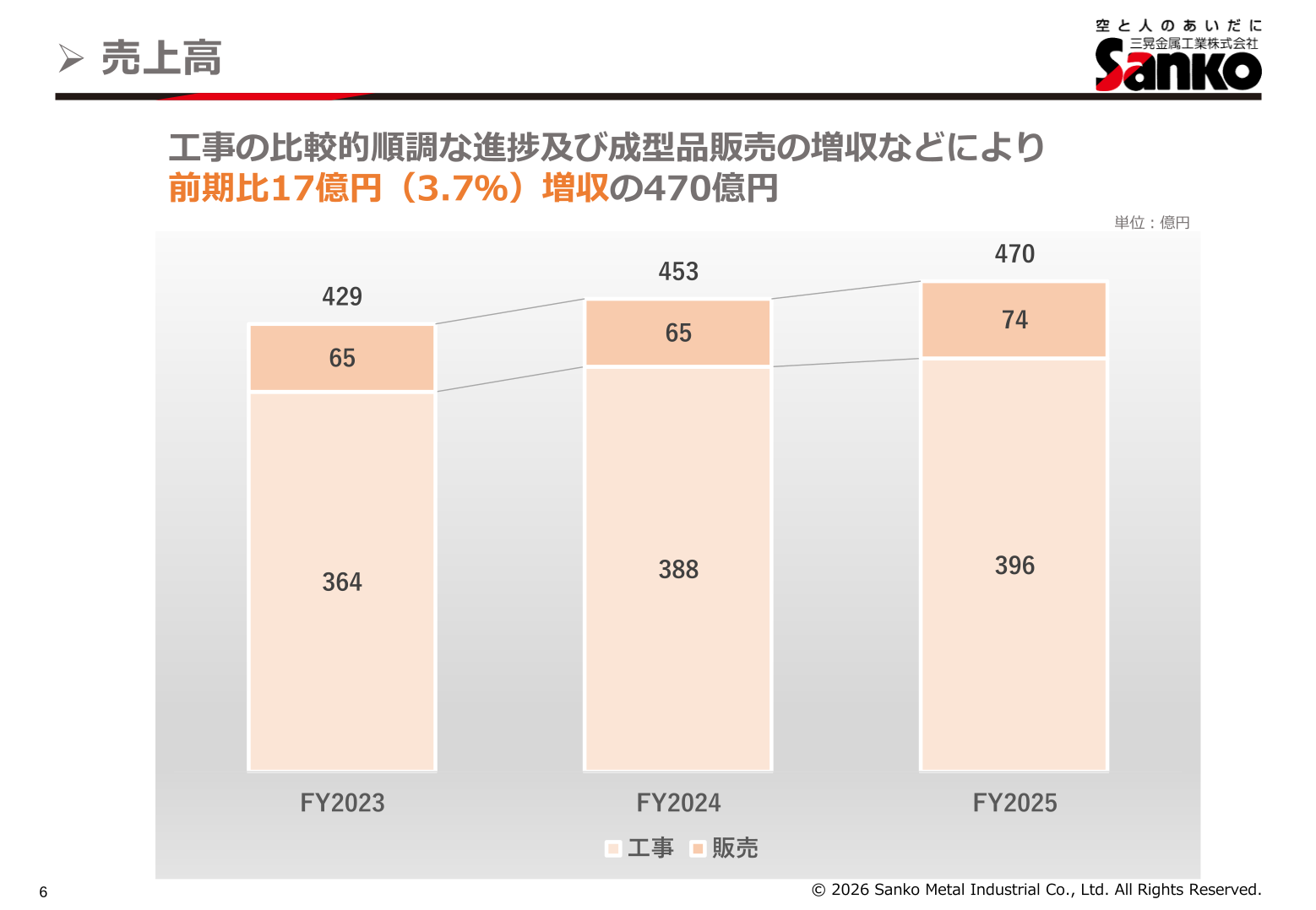 三晃金属工業 売上高の工事・販売別推移