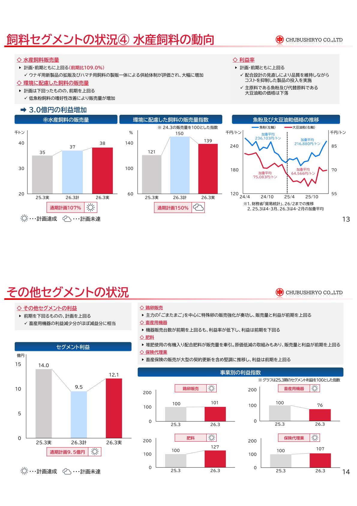 その他セグメントの状況（鶏卵販売・畜産用機器・肥料・保険代理業）