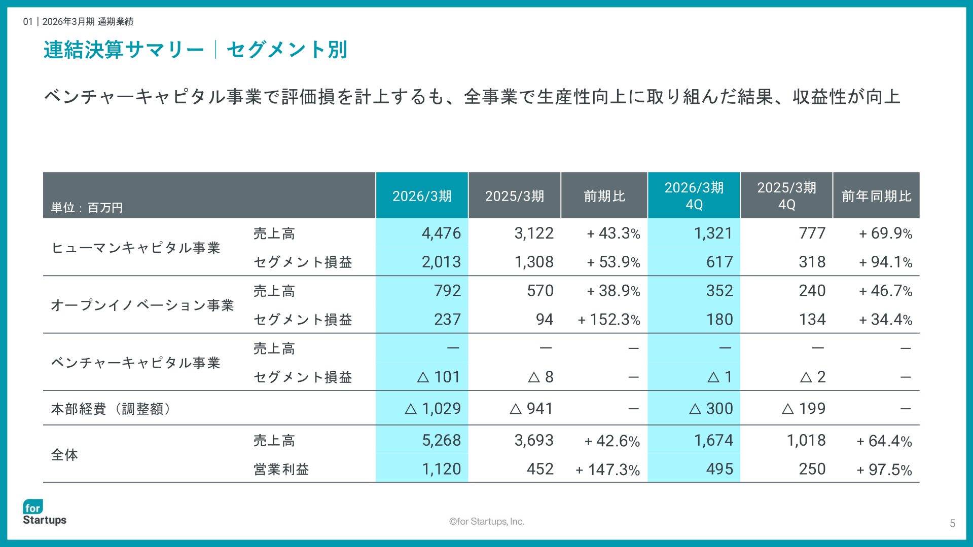 連結決算サマリー|セグメント別