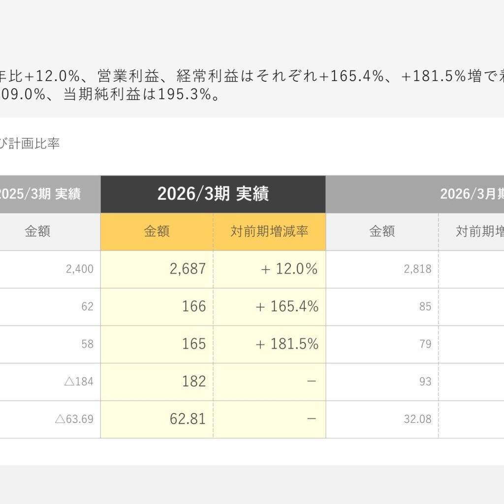 ジンジブ、2026年3月期は売上高2,687百万円　営業利益は前期比165.4％増の166百万円