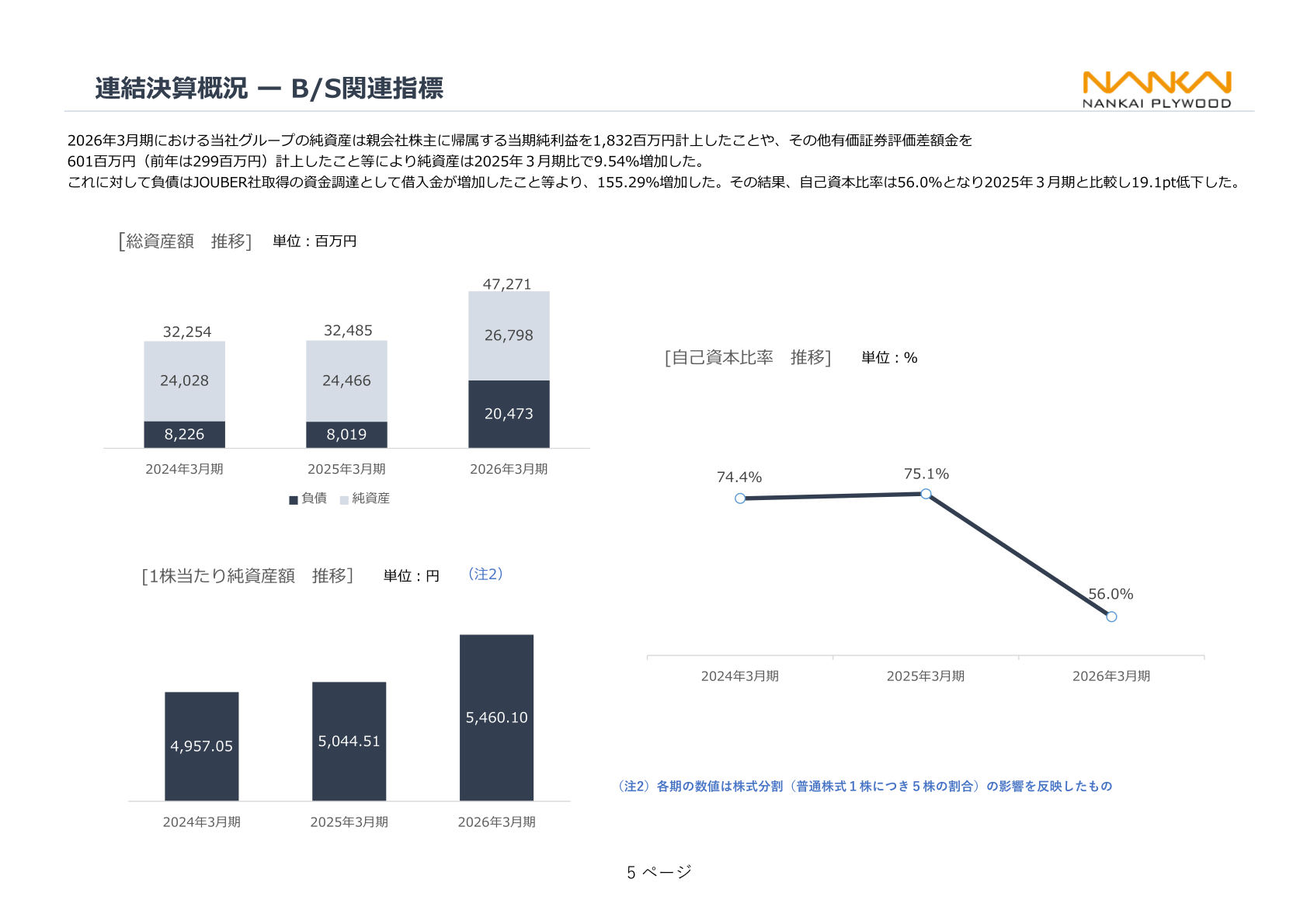 総資産・自己資本比率の推移