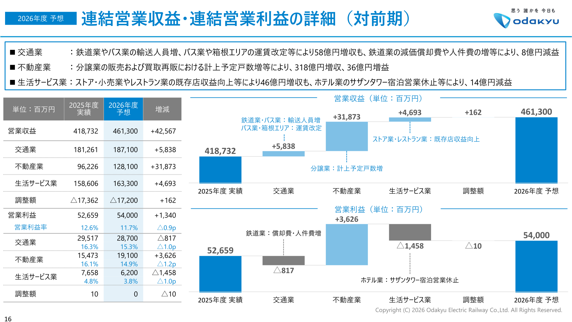 連結営業収益・連結営業利益の詳細(2027年3月期予想)