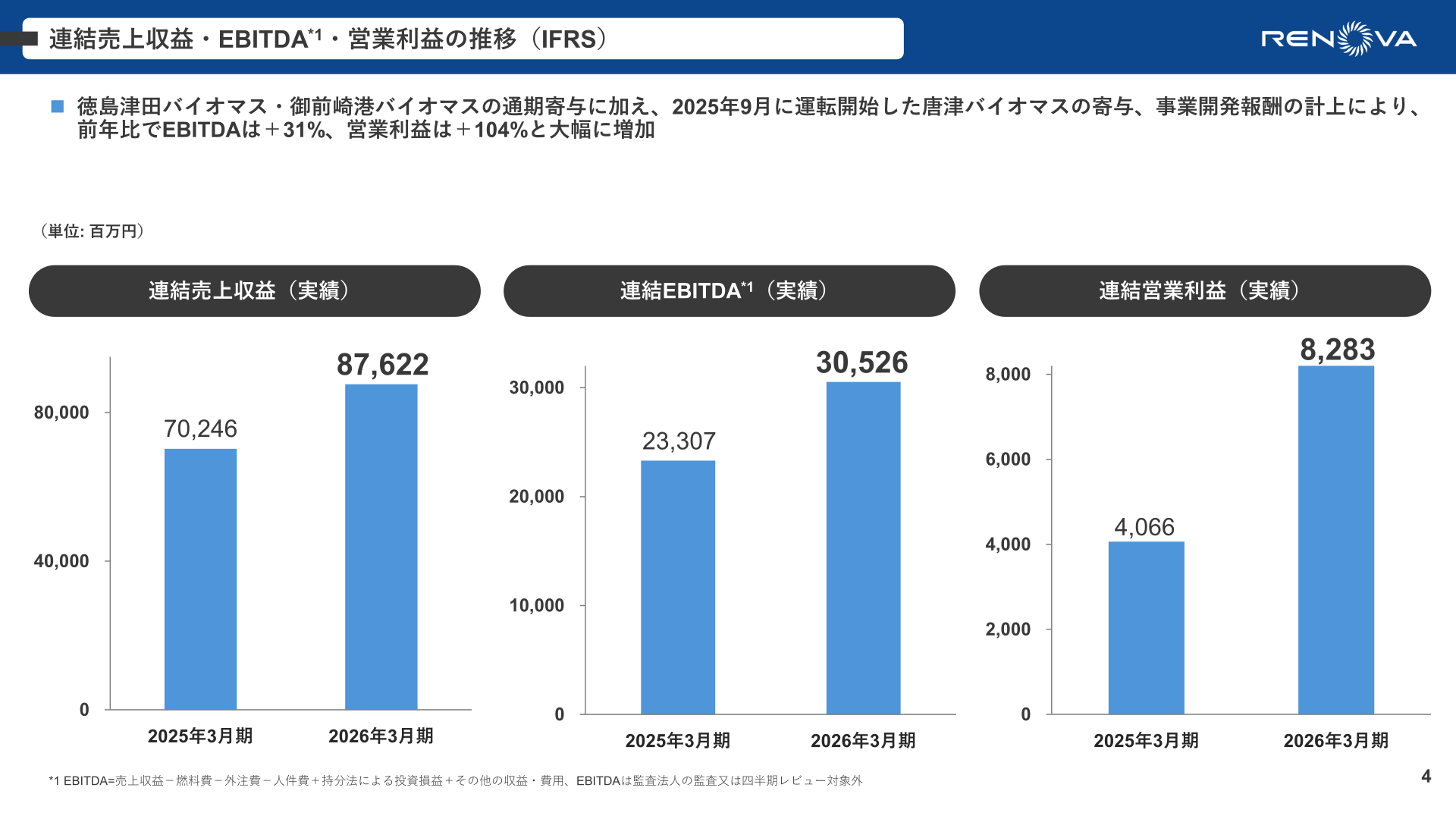 連結売上収益・EBITDA・営業利益の推移