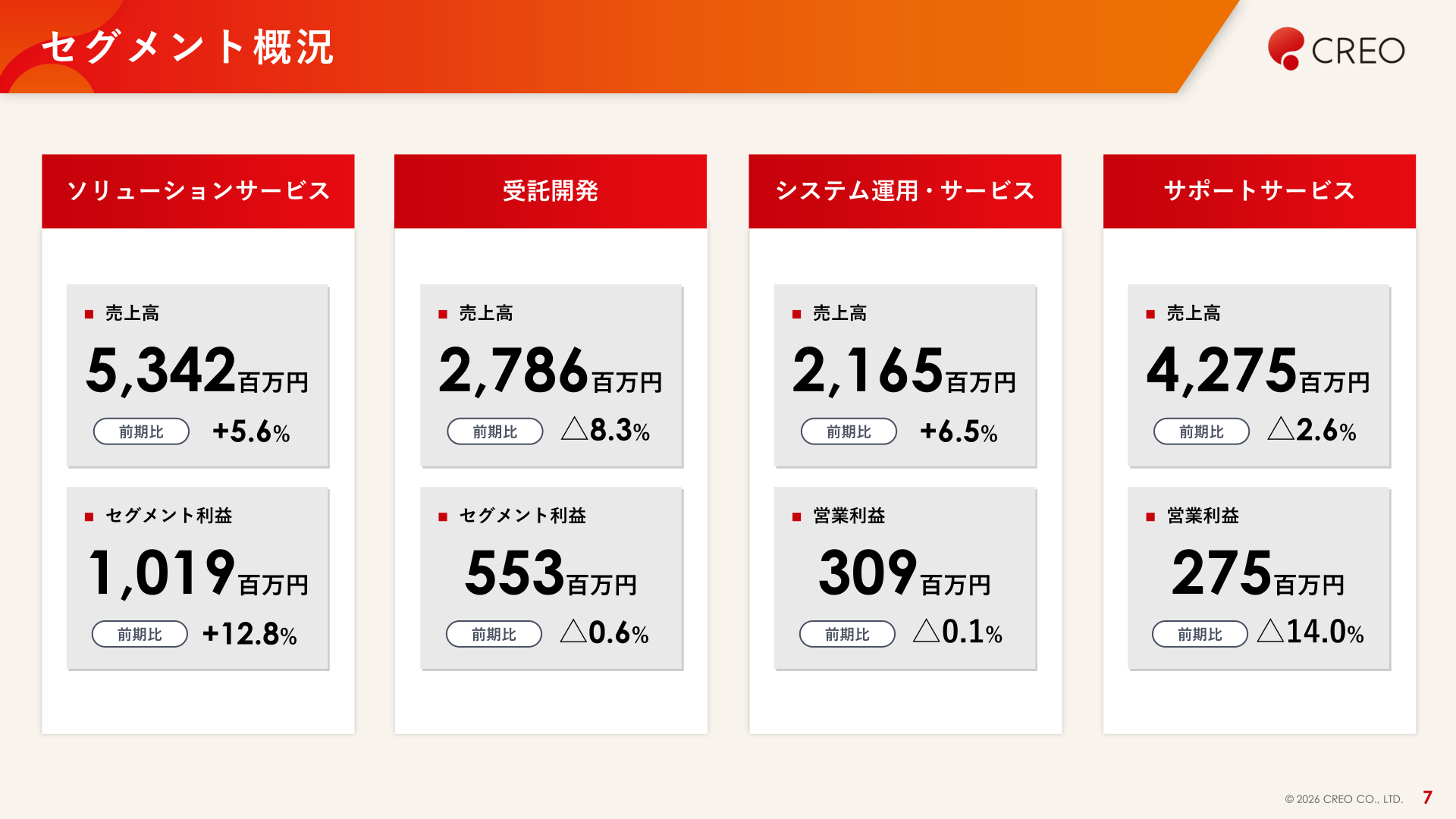 セグメント別(ソリューションサービス・受託開発・システム運用・サービス・サポートサービス)の売上高・利益の概況