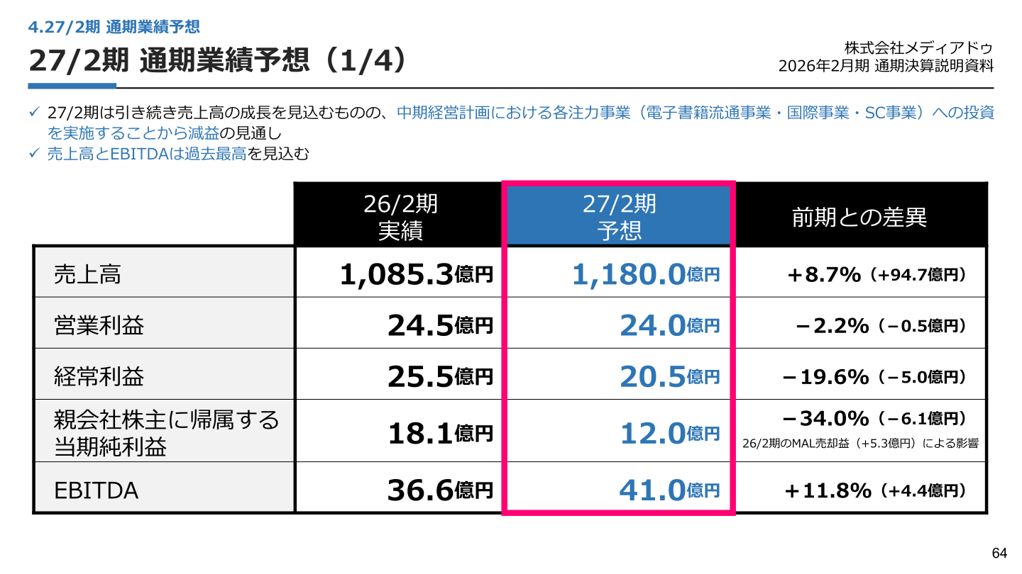 27/2期通期業績予想(1/4)