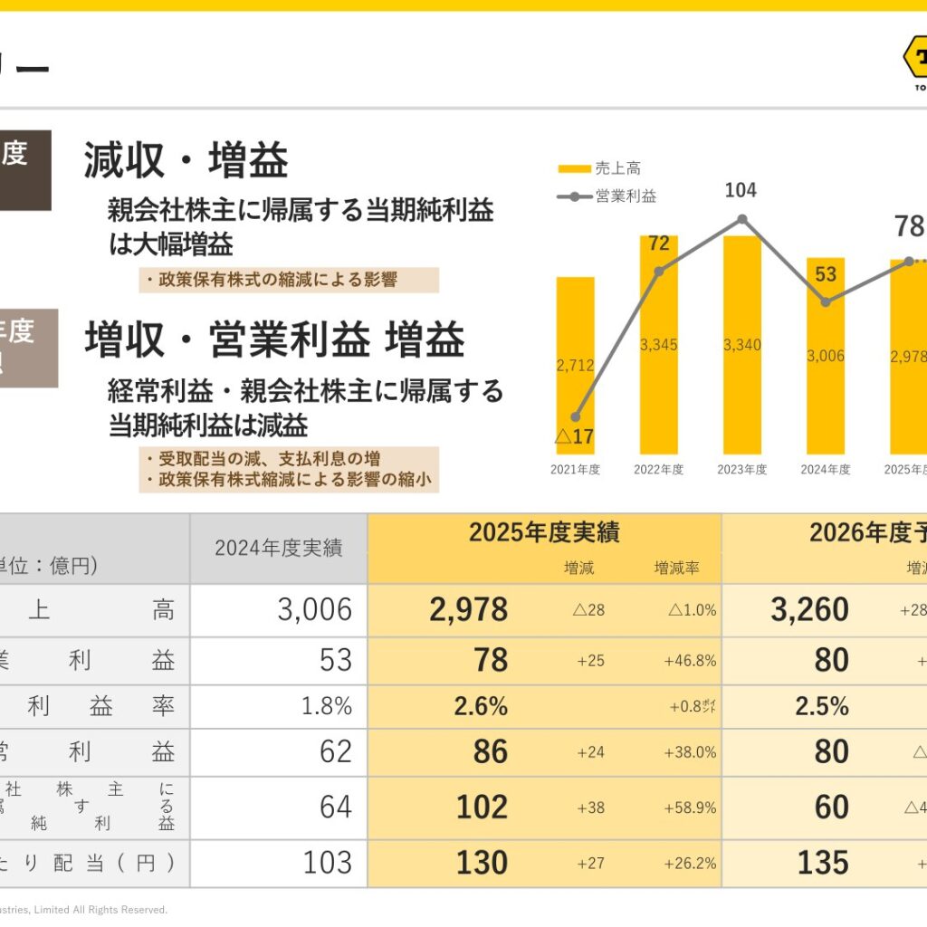 トピー工業、2026年3月期は減収も営業利益46.8%増　純利益58.9%増の大幅増益