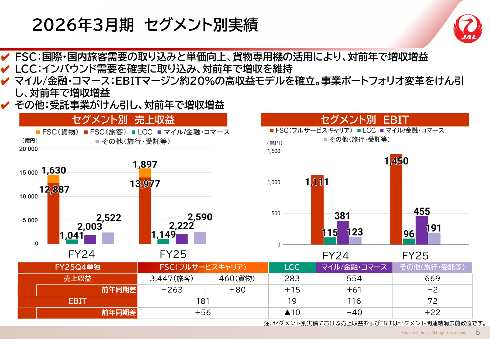 2026年3月期 セグメント別実績（FY25Q4単独）