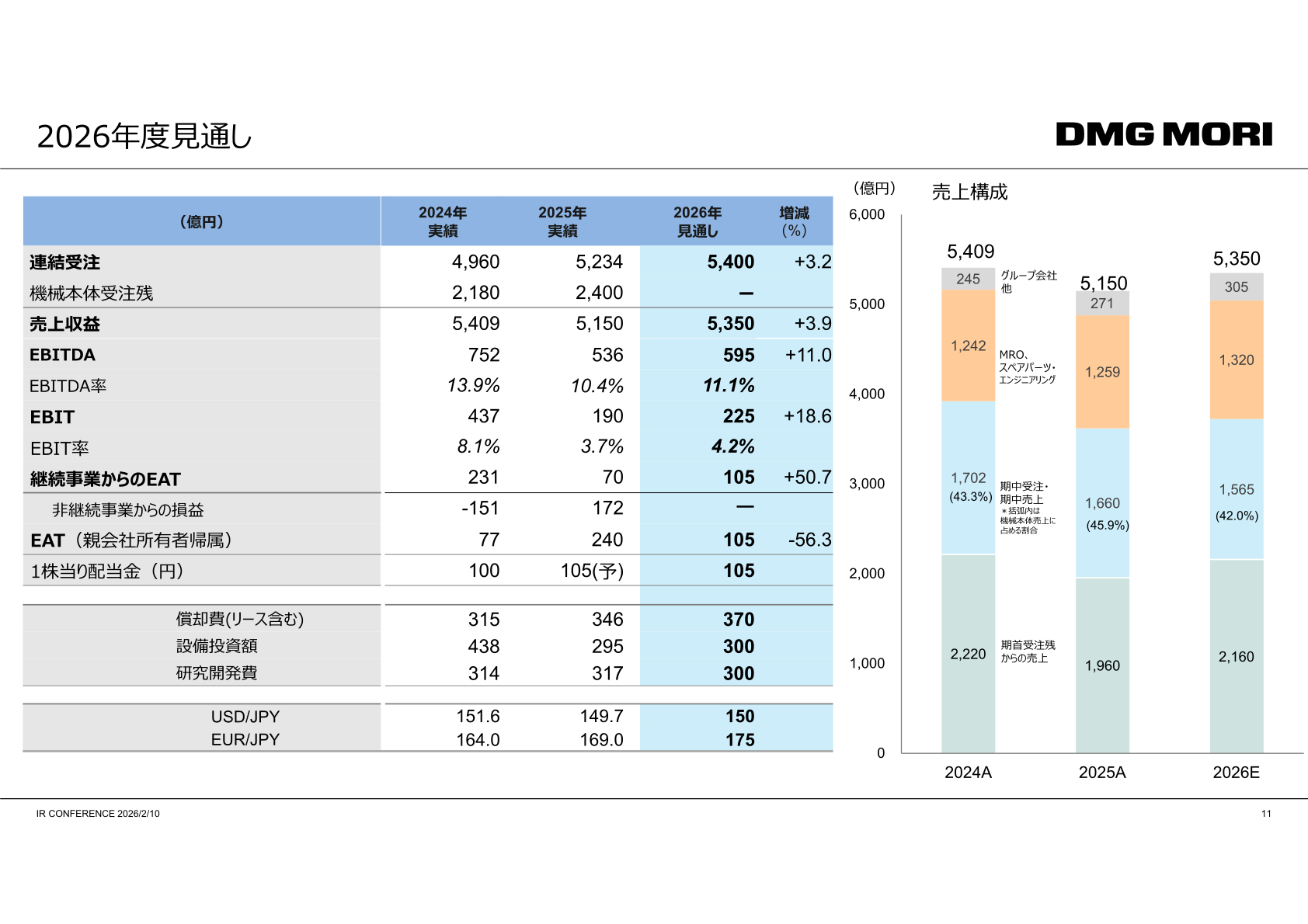 2026年度見通しの一覧表と売上構成