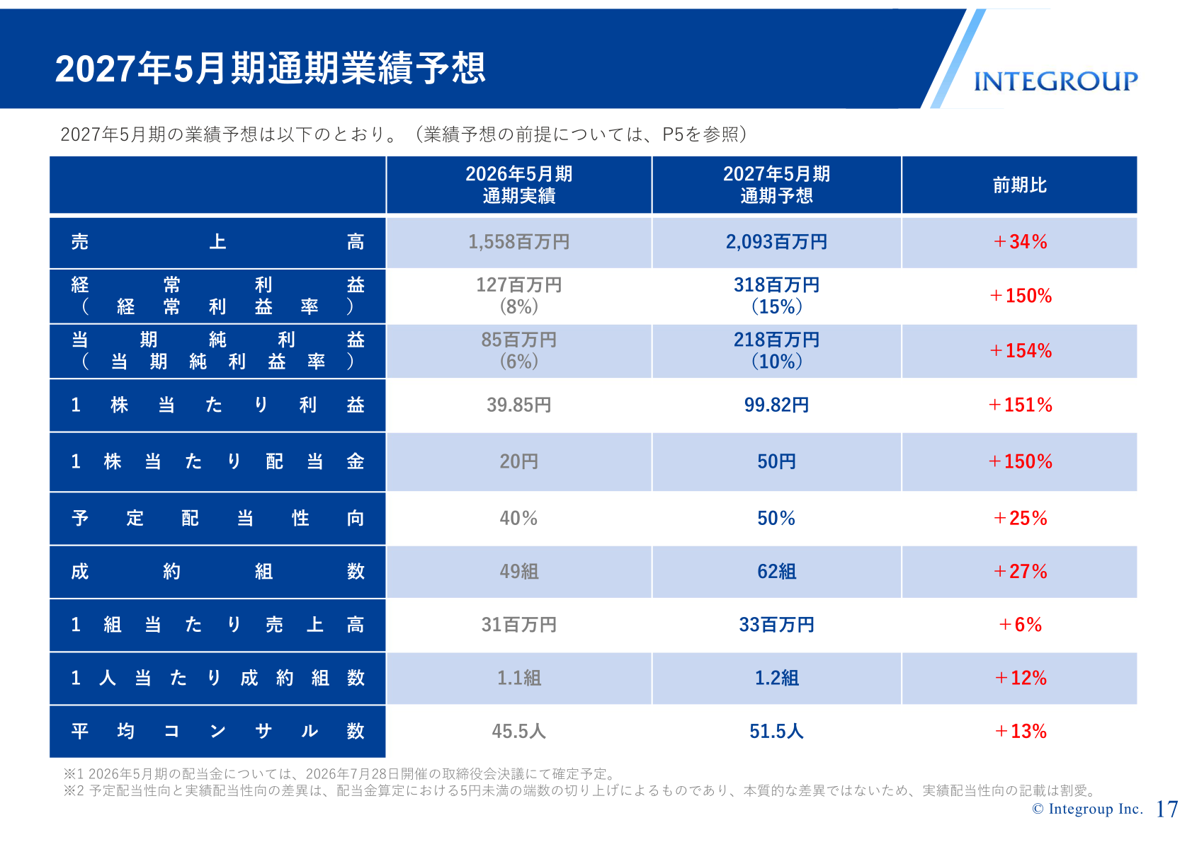 2027年5月期通期業績予想