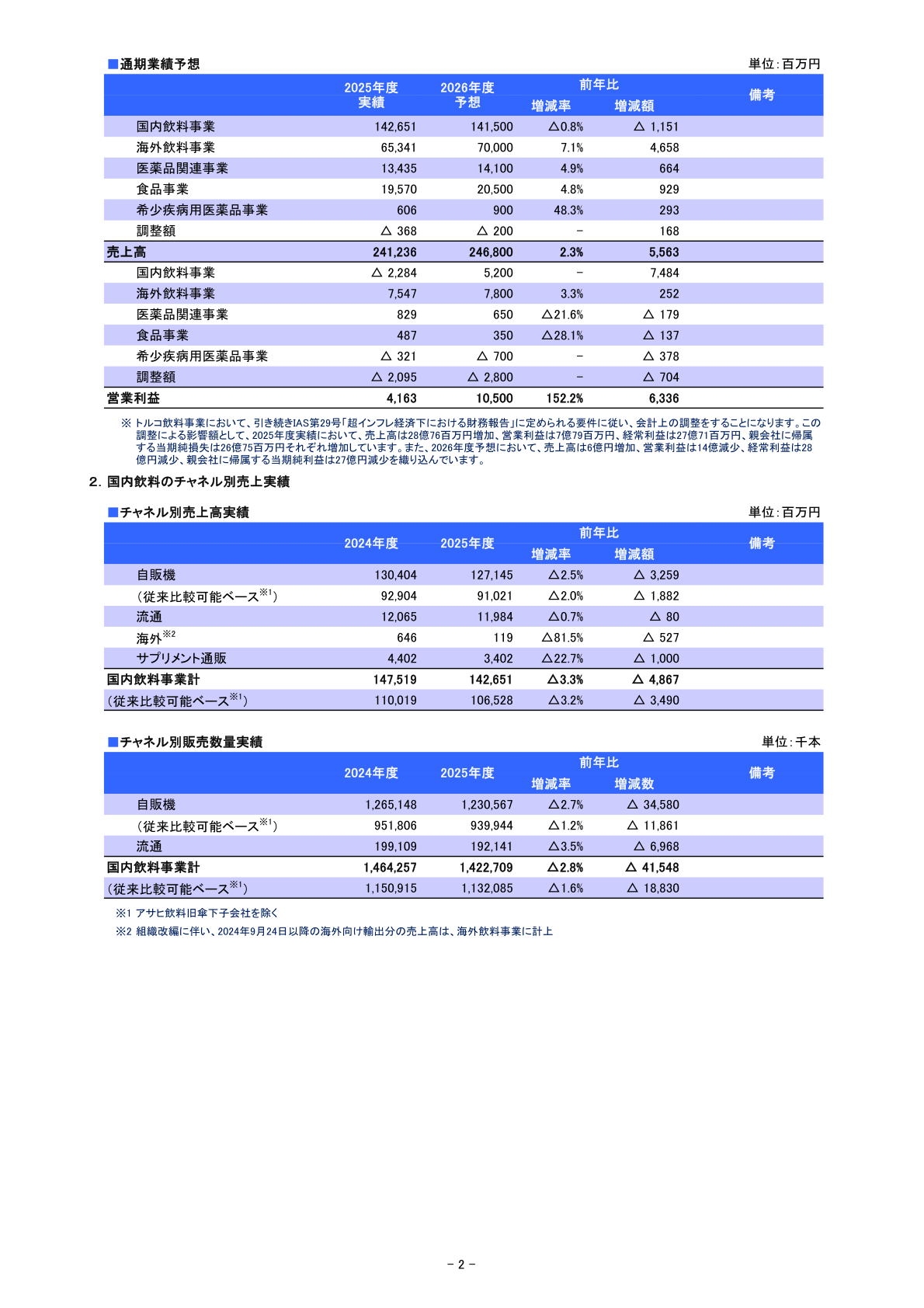 国内飲料チャネル別売上実績および通期業績予想