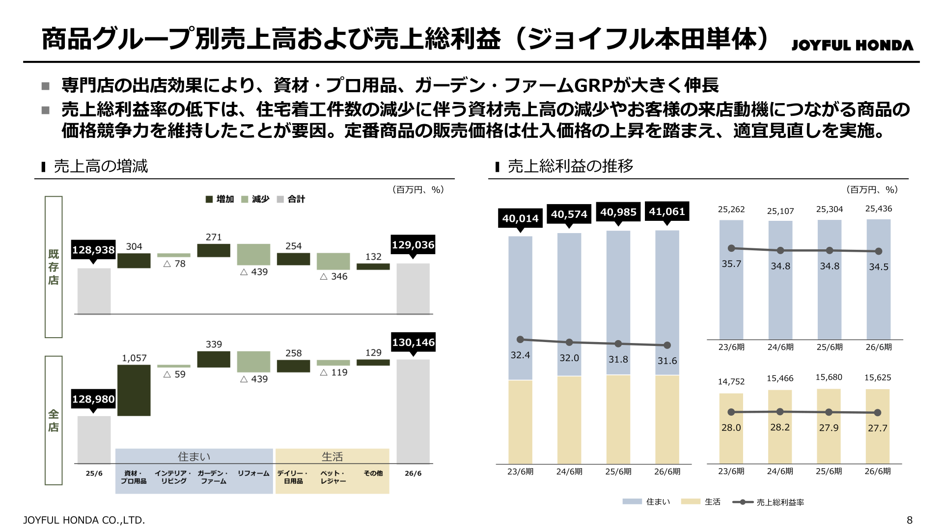 商品グループ別売上高および売上総利益（ジョイフル本田単体）の推移