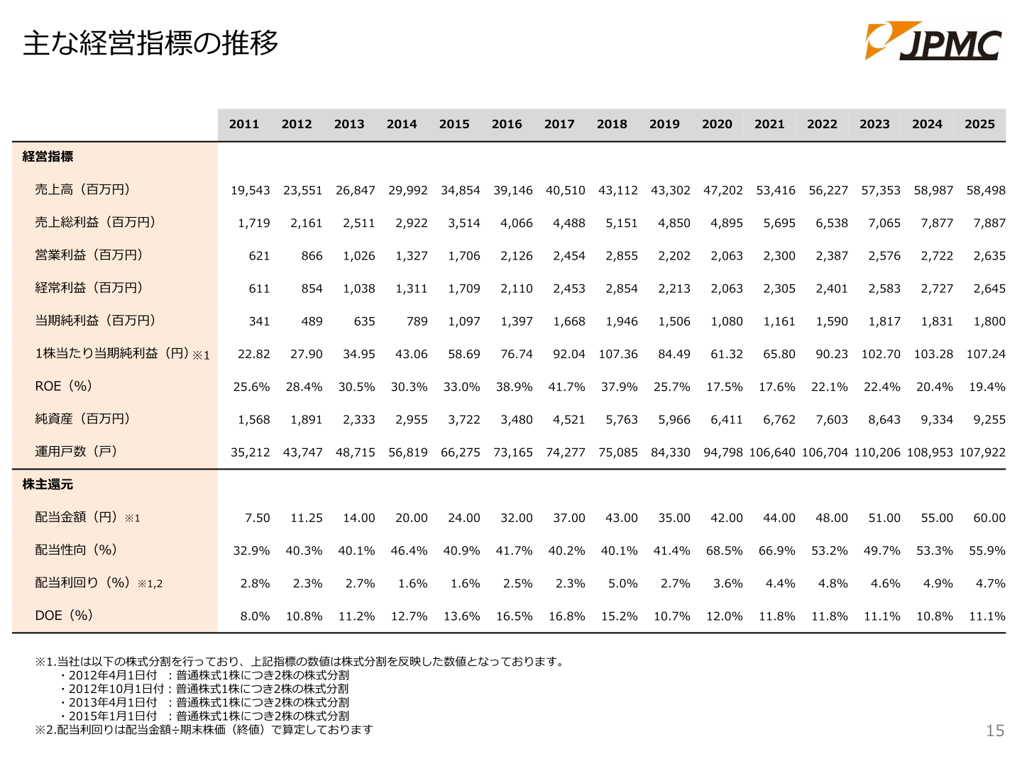 主な経営指標の推移（2011年〜2025年）