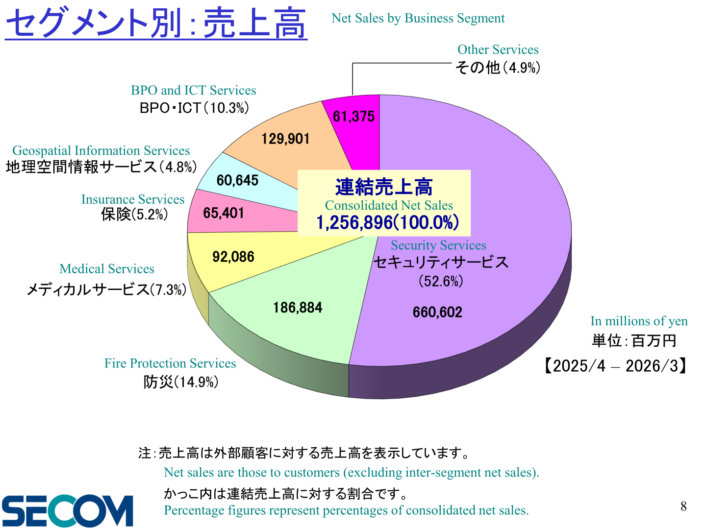 セグメント別売上高構成