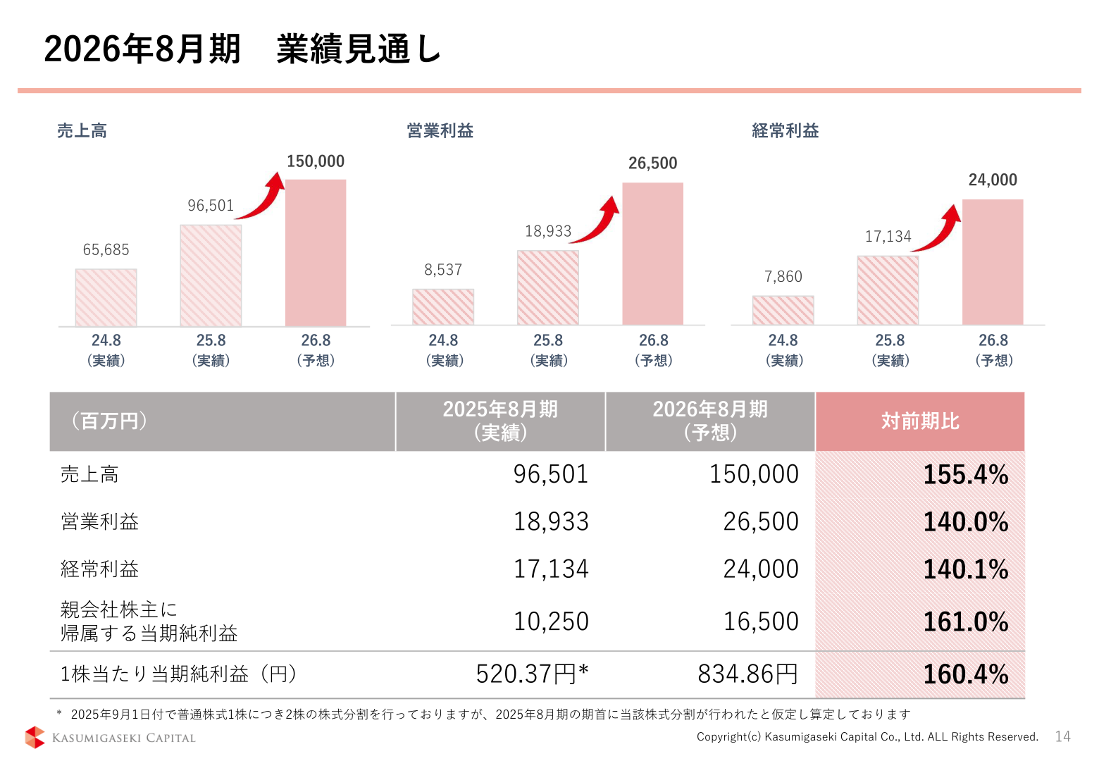 2026年8月期 業績見通し
