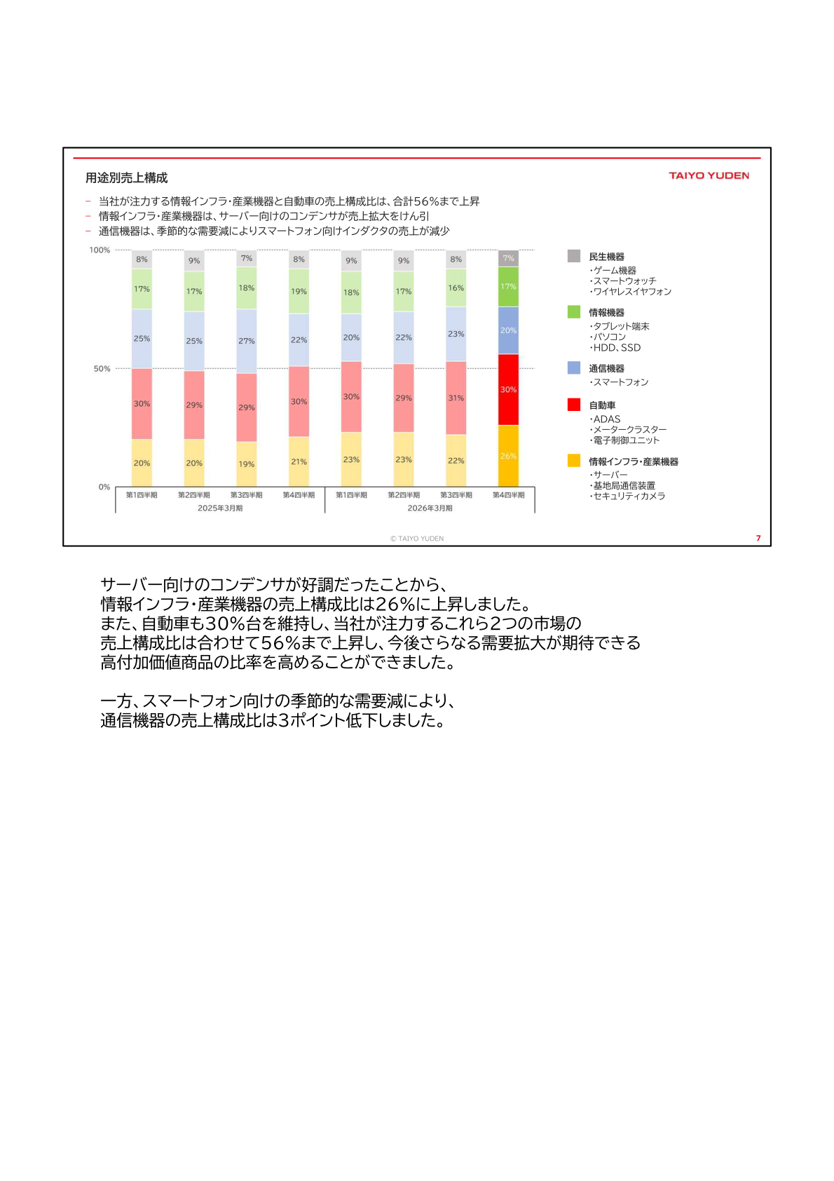 用途別売上構成