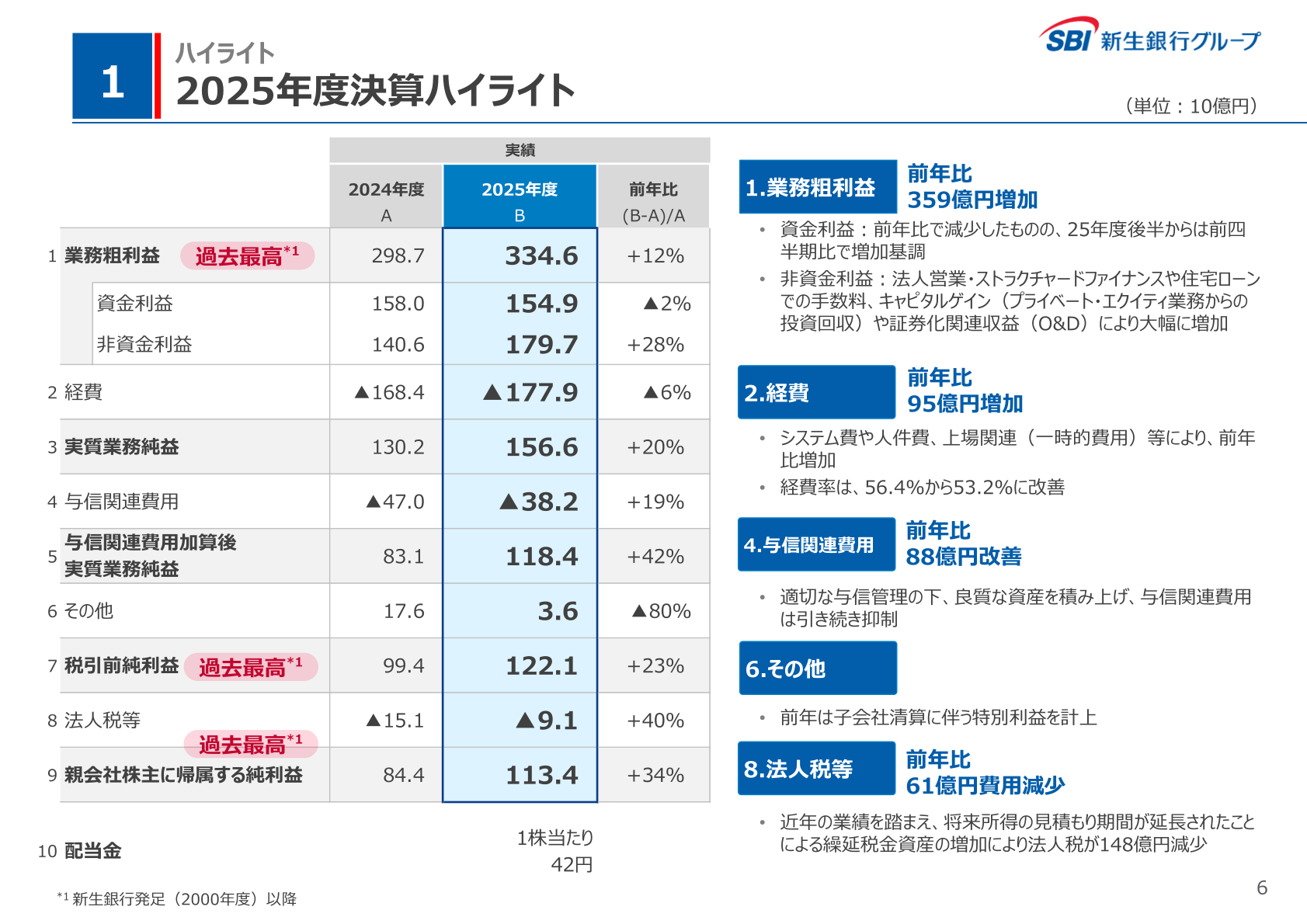 2025年度決算ハイライト(連結損益サマリーと前年比増減要因)