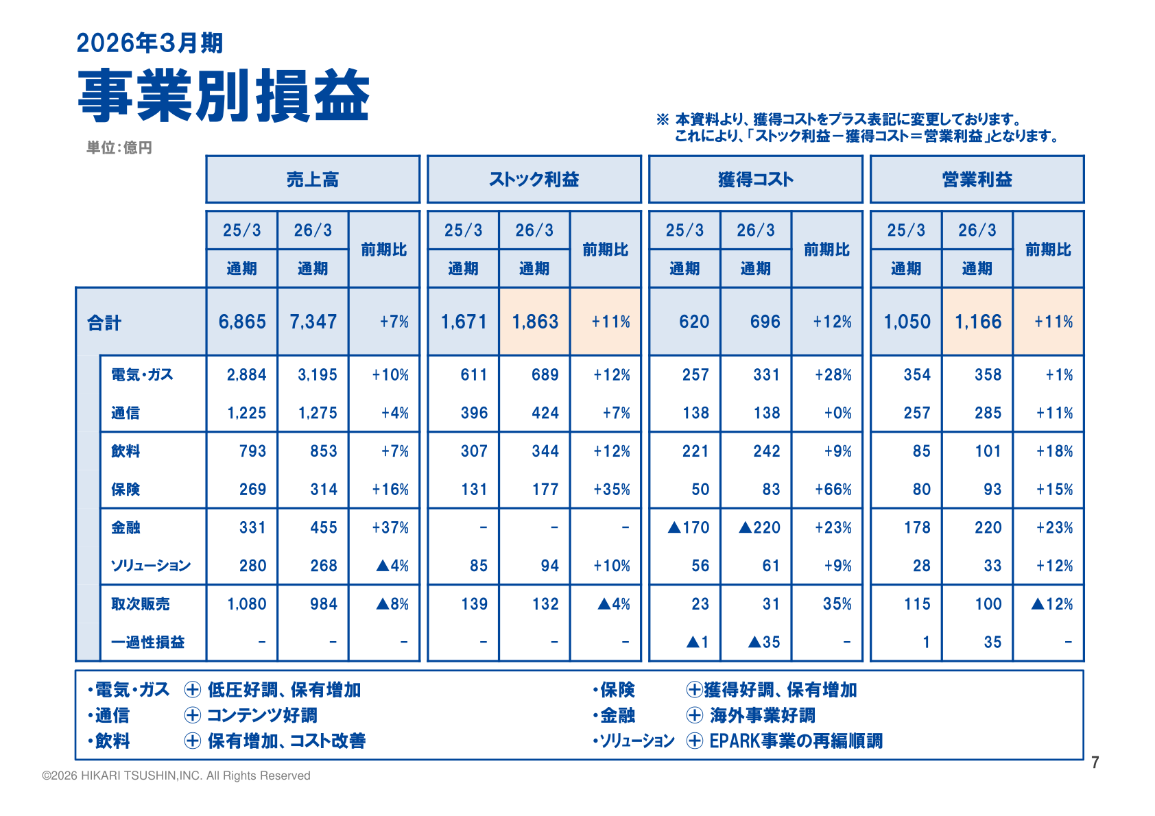 事業別損益(電気・ガス、通信、飲料、保険、金融、ソリューション、取次販売)の売上高・ストック利益・獲得コスト・営業利益一覧