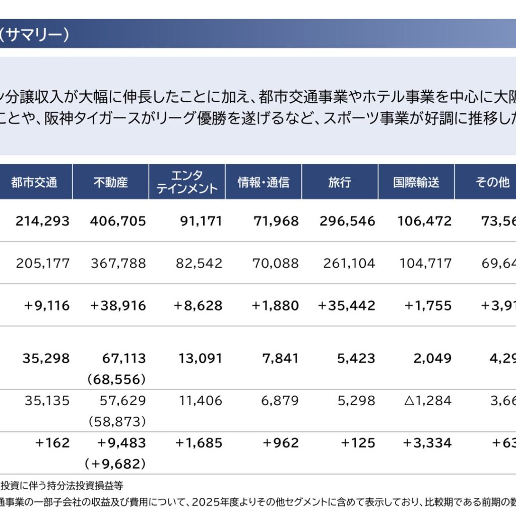 阪急阪神ホールディングス、2026年3月期は営業収益1,203,506百万円・営業利益127,136百万円で増収増益　事業利益は1,286億円