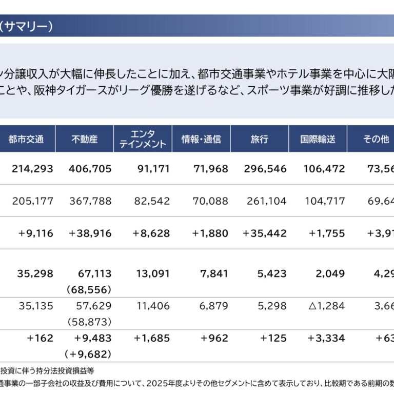 阪急阪神ホールディングス、2026年3月期は営業収益1,203,506百万円・営業利益127,136百万円で増収増益　事業利益は1,286億円