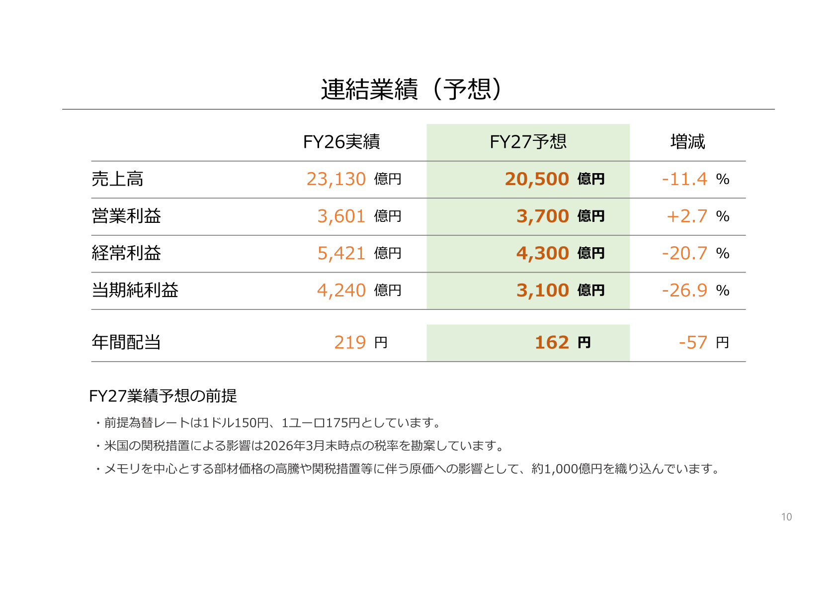連結業績（予想）FY27業績予想の前提