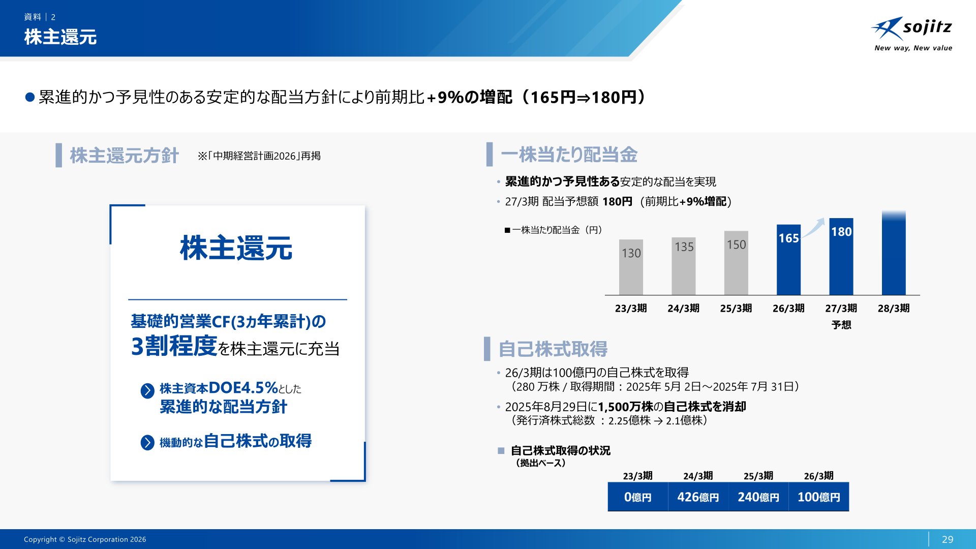 株主還元(一株当たり配当金の推移と自己株式取得の状況)