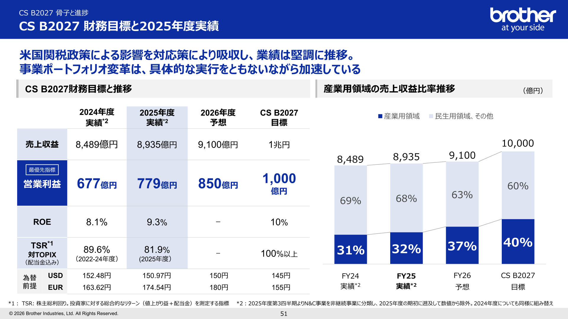 CS B2027 財務目標と2025年度実績、産業用領域の売上収益比率推移