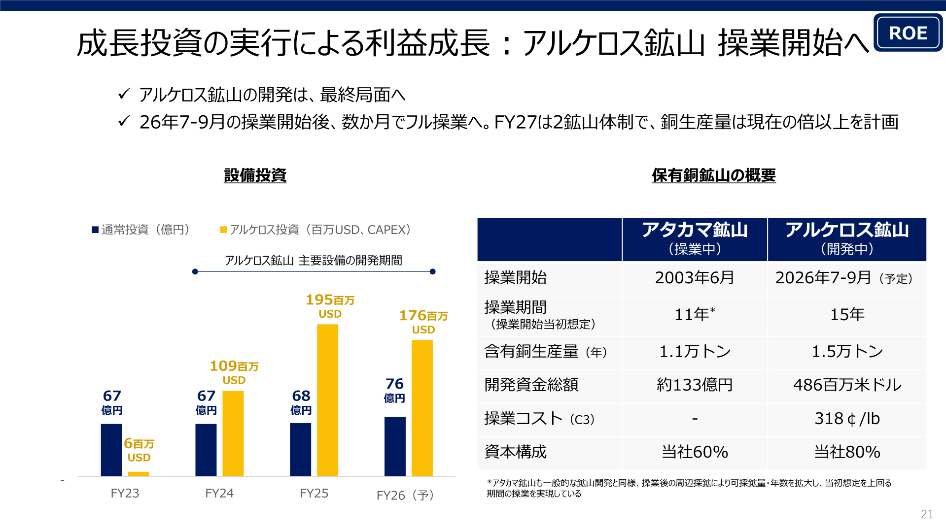 成長投資の実行による利益成長：アルケロス鉱山 操業開始へ