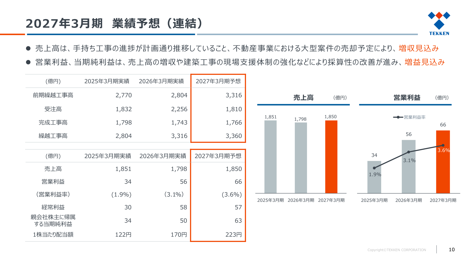 2027年3月期業績予想(連結)の売上高・利益と受注高・完成工事高