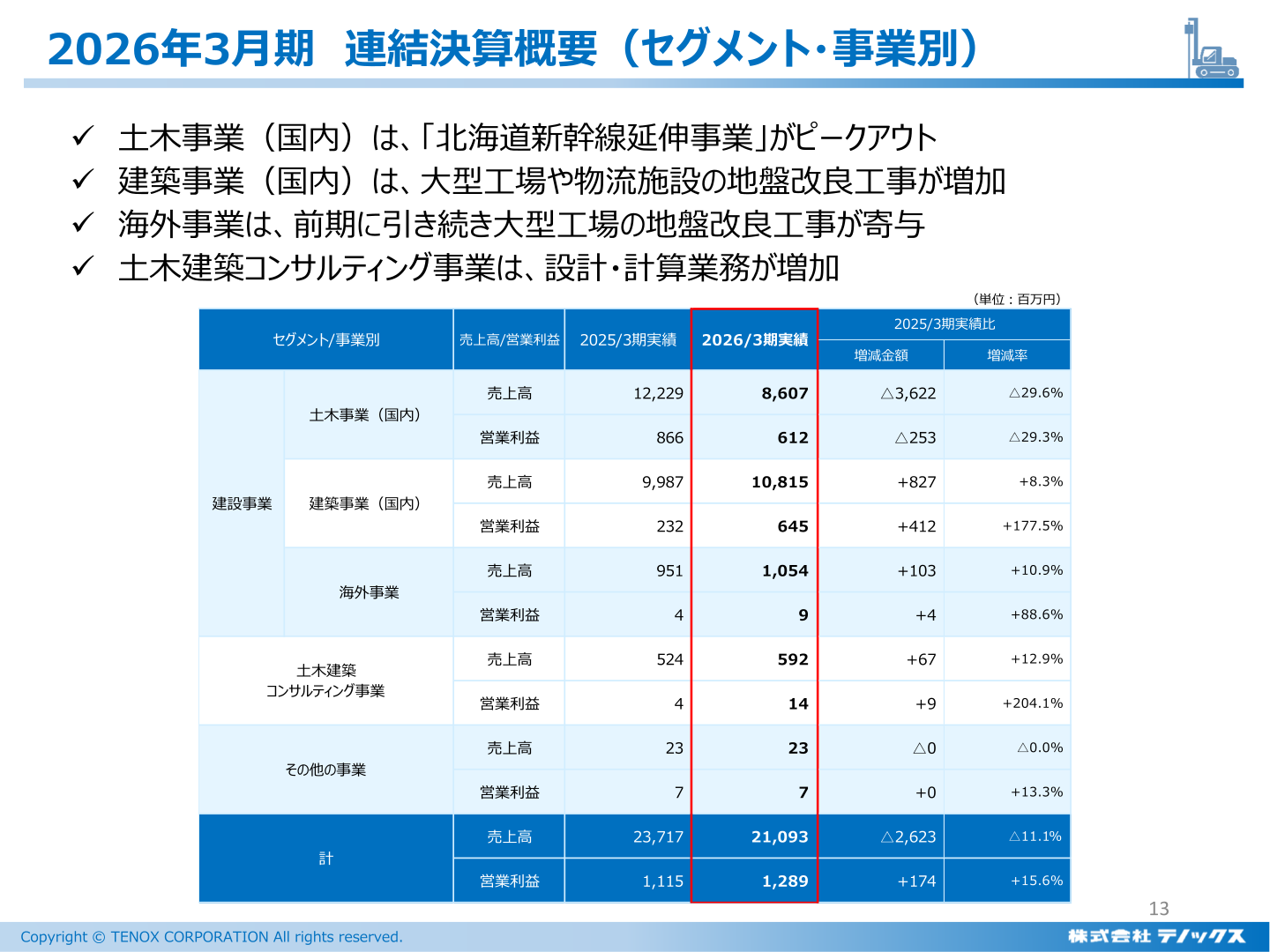 2026年3月期 セグメント・事業別の売上高と営業利益