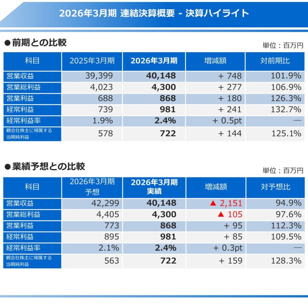 東海運、2026年3月期は営業利益26.3%増　通期配当8円　2027年3月期は増収増益予想